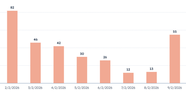 Graph showing member growth during the last week. Peak on 2nd Feb with 82, drops from there and low weekend joins. Then boosts again to 55 on 9th Feb
